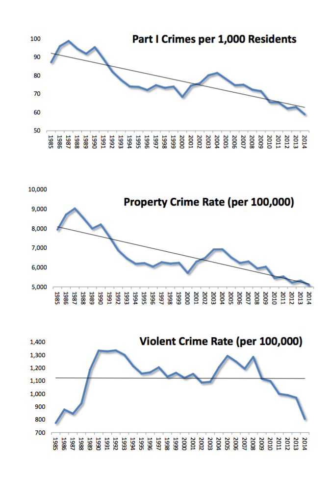 The above chart shows the city of Tulsa's crime rates since 1985. The chart was put together by City Council   staff using FBI statistics. The FBI bases its crime reports on statistics provided by local law enforcement agencies.
