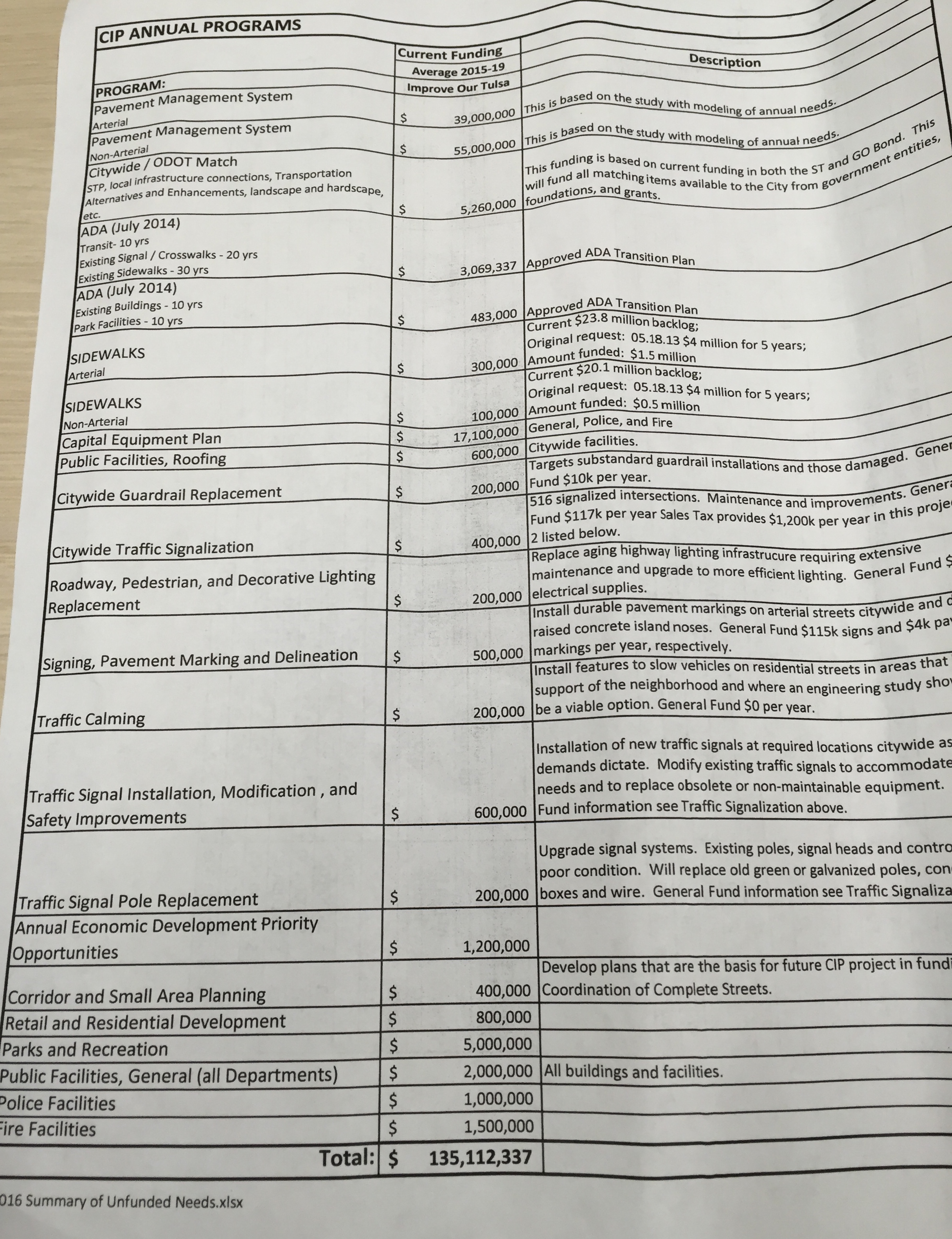 Above is the list of ongoing capital improvement needs the city would not have funding for if the current Vision 2025 sales tax proposal were approved. The city would be without $135 million annually from 2020 to 2023. PROVIDED
