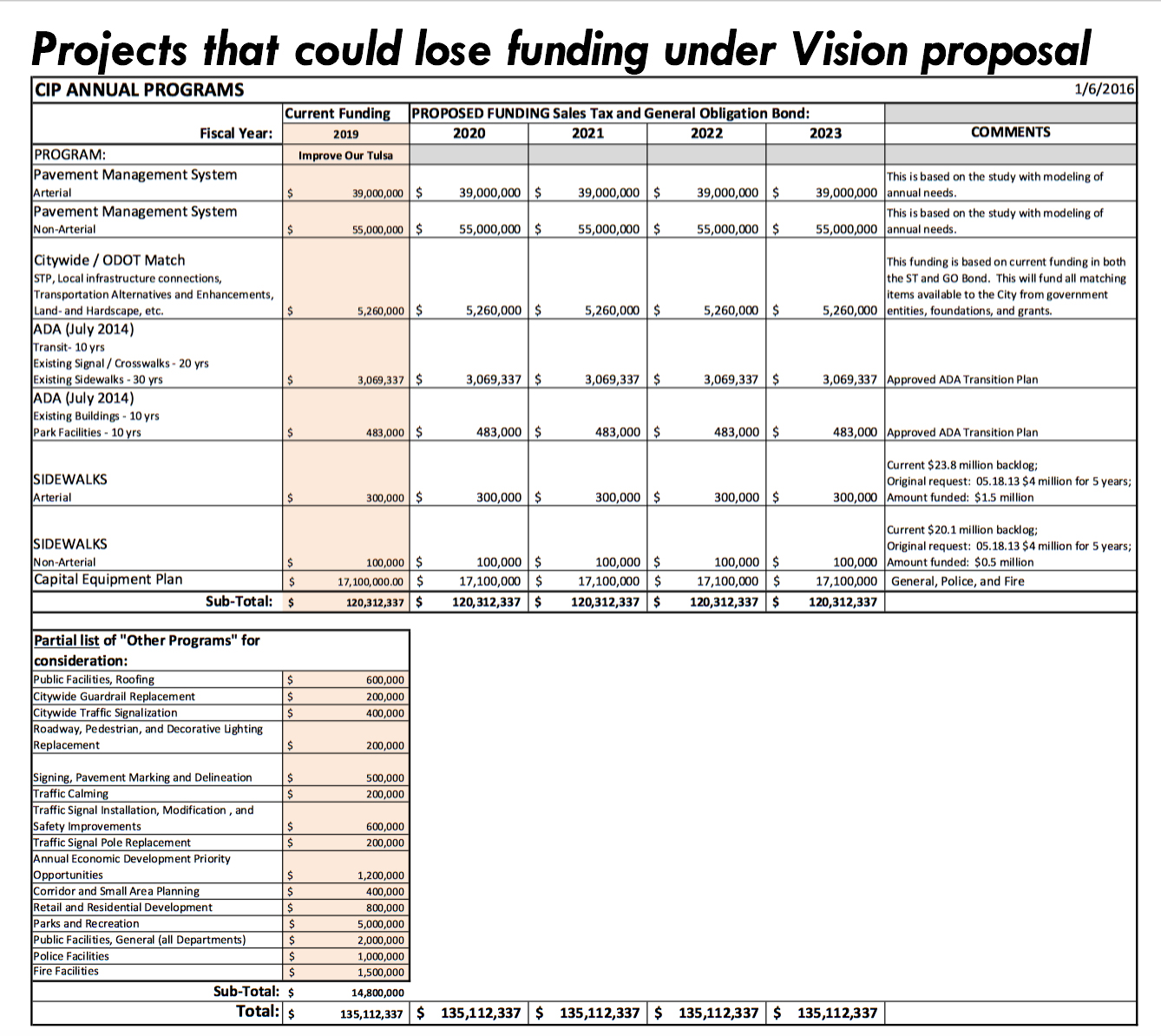 The graphic above shows the ongoing capital improvement projects that would likely not be funded from 2020 to 2023  should the city chose to use Improve Our Tulsa sales tax and bond revenue to fund Vision 2025 renewal projects rather than to continue to dedicate the funds to ongoing capital needs./CITY OF TULSA graphic